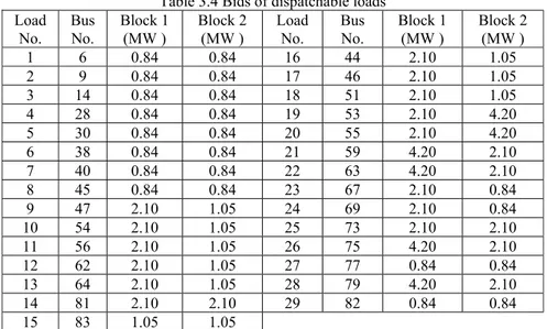 Table 3.4 Bids of dispatchable loads Load  No.  Bus No.  Block 1 (MW )  Block 2 (MW )  Load No