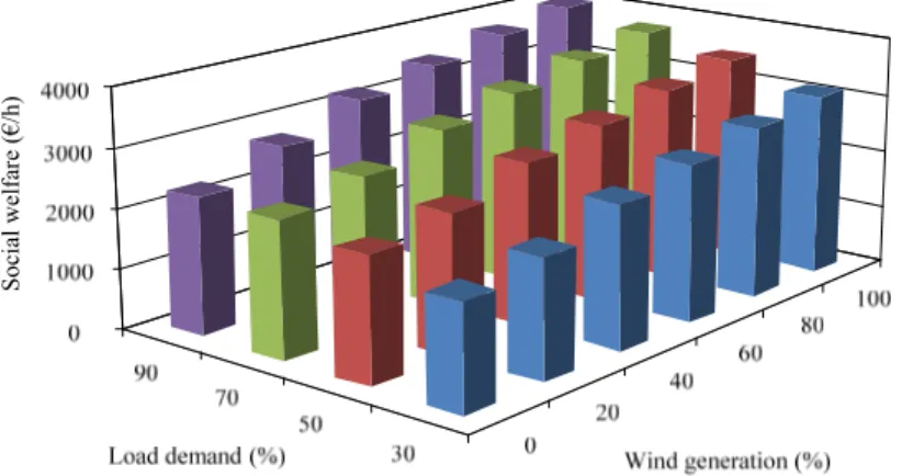 Fig. 3.6 shows the total dispatched active power by WTs in  different scenarios of wind generations and load demands