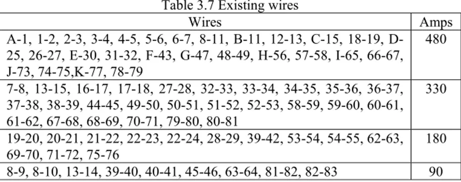 Table 3.7 Existing wires 