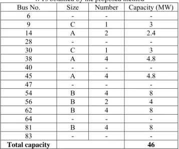 Table 3.10 The optimal numbers, sizes and capacities of  WTs obtained by the proposed method 