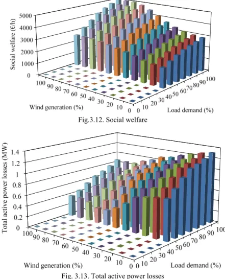 Fig. 3.13. Total active power losses 