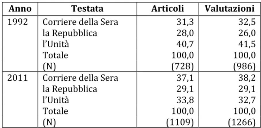 Tabella 1 – Articoli e valutazioni (1992-2011) (%) 