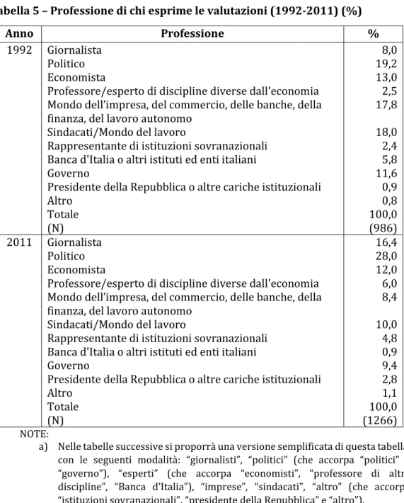 Tabella 5 – Professione di chi esprime le valutazioni (1992-2011) (%) 
