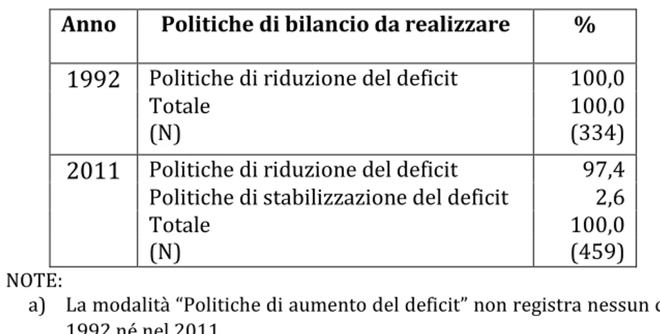 Tabella 9 – Valutazioni sulle politiche di bilancio da realizzare (1992-2011) (%) 