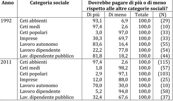 Tabella 18 – Valutazioni sulle categorie sociali che dovrebbero pagare i costi del  risanamento (1992-2011) (%) 