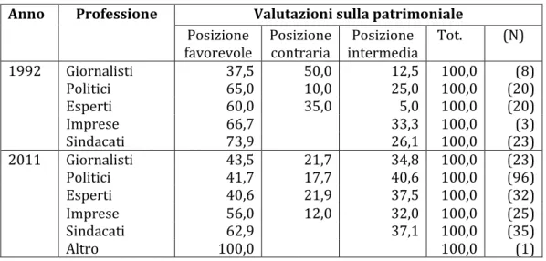 Tabella 22 – Valutazioni sulla patrimoniale, per professione (1992-2011) (%)  Anno 