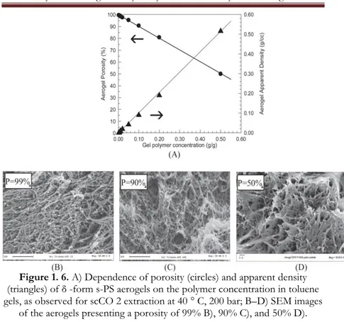 Figure 1. 6. A) Dependence of porosity (circles) and apparent density  (triangles) of δ -form s-PS aerogels on the polymer concentration in toluene  gels, as observed for scCO 2 extraction at 40 ° C, 200 bar; B–D) SEM images 