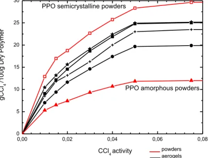 Figure 2. 8. CCl4 sorption experiments at 35°C at pressures lower than 0. 08  P/P0 on : amorphous PPO(red solid triangles); s-PS/PPO aerogel χPPO=0