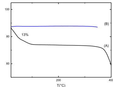 Figure 2. 10 Thermogravimetric measurements of CCl4 amount in s- s-PS/PPO(χPPO=0. 5) Cpol=20% (A) and δ s-PS aerogel (Cpol=1%)(B) after 