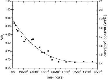 Fig. 1.14 Carvacrol desorption at 35 °C from a s-PS film with a carvacrol  content  of  2.1  wt  %  with  most  molecules  being  guest  of  the  s-PS  crystalline phase