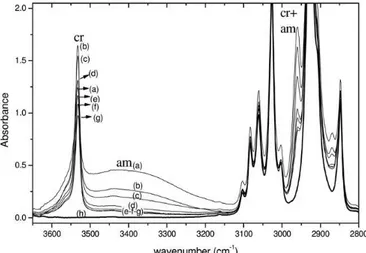 Fig. 1.15 FTIR transmission spectra in the wavenumber range 3650–2800  cm -1   of  a  s-PS/carvacrol  co-crystalline  film,  with  an  initial  carvacrol 