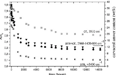 Fig.  1.16    Reduced  absorbance  of  carvacrol  infrared  bands  of  guest  molecules  only  in  the  crystalline  (3532  cm -1 )  or  only  in  the  amorphous 