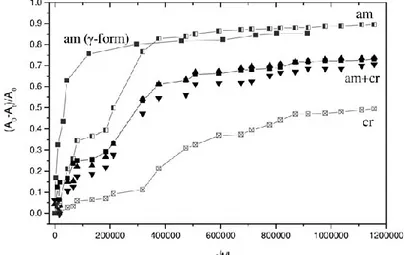 Fig. 1.17  Carvacrol desorption isotherms, presenting the FTIR absorbance  variations (A 0 -A t )/A 0  versus the square root of desorption time divided by 