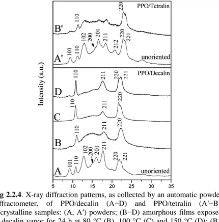 Fig 2.2.4. X-ray diffraction patterns, as collected by an automatic powder  diffractometer,  of  PPO/decalin  (A−D)  and  PPO/tetralin  (A′−B′)  cocrystalline  samples:  (A,  A′)  powders;  (B−D)  amorphous  films  exposed  to  decalin  vapor  for  24  h  