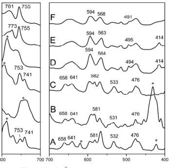 Fig 2.2.6. FTIR spectra in the 800−700 and 700−400 cm−1 ranges of  unoriented PPO films: (A) cocrystalline with α-pinene; (B) cocrystalline  with tetralin; (C) cocrystalline with decalin; (D) cocrystalline with carbon 