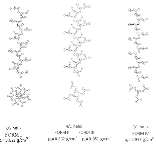 Figure 1.2 Side view and projection along the chain axis of the chain conformation in the 