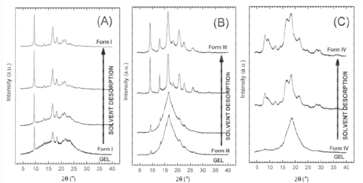 Figure 1.3 X-ray diffraction patterns of i-P4MP1 gels prepared in 1,3,5-trimethylbenzene (A) , 