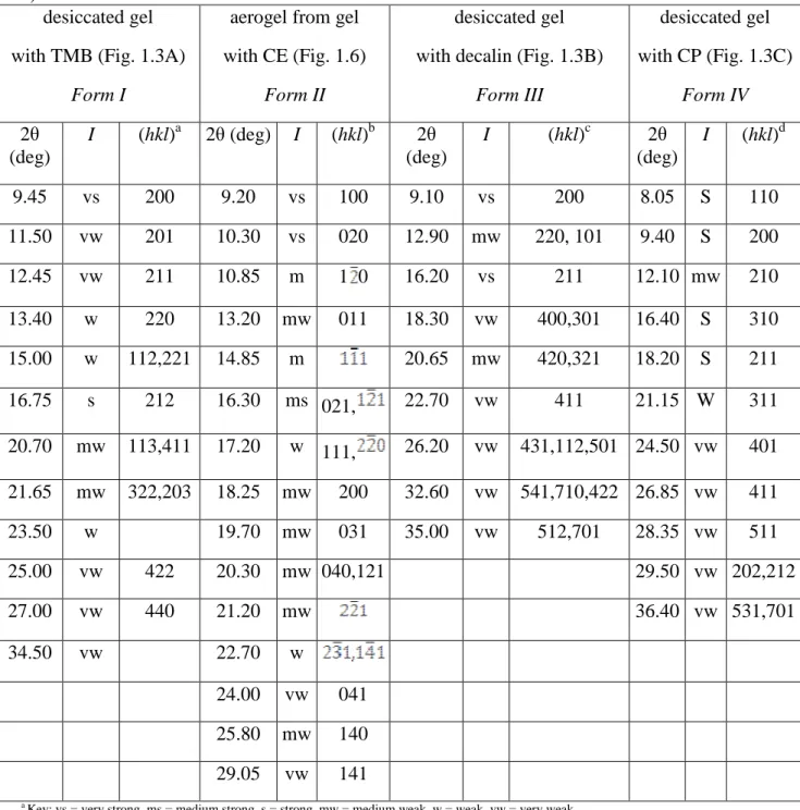 Table 1.1 Diffraction angles (2θ CuKα ) and relative intensities of the reflections observed in the X-