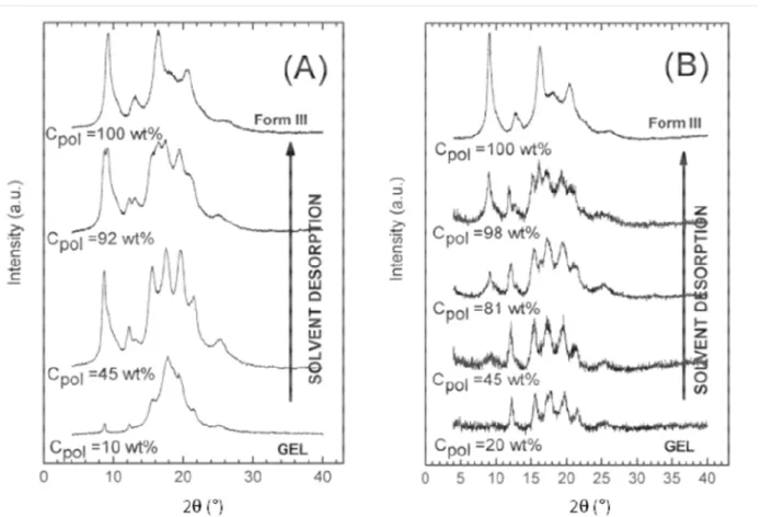 Figure 1.4. X-ray diffraction patterns of gels prepared in cyclohexane (A) and carbon tetrachloride 