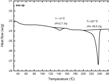 Figure 1.7 DSC scan at 10°C/min of the Form II aerogel. It is clearly apparent a small 