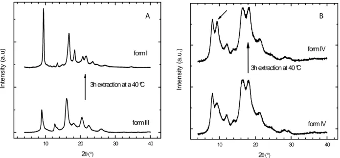 Figure 1.9. X-ray diffraction patterns of powders exhibiting crystalline Forms III (Figure A) and 