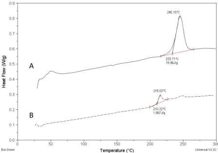 Figure 2.3 DSC of PPO powders: A) commercial semicrystalline sample, B) amorphous sample