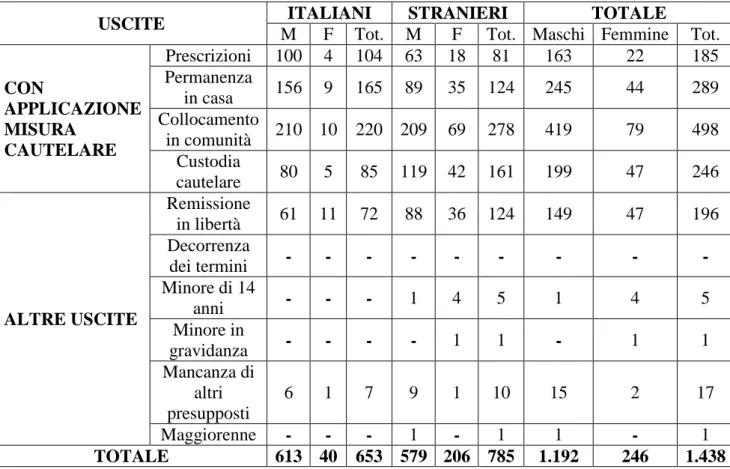 Tabella  n.  1.4  -  Uscite  dai  CPA  secondo  il  genere,  il  provvedimento  all’uscita  e  la  nazionalità,   anno 2015 