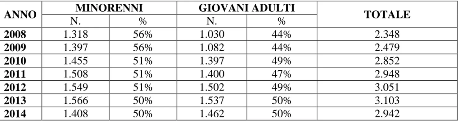 Tabella  n.  1.5  -  Soggetti  messi  alla  prova  secondo  l’età  alla  data  del  provvedimento,                    anni 2008-2014 (valori assoluti e valori per 100 minori) 