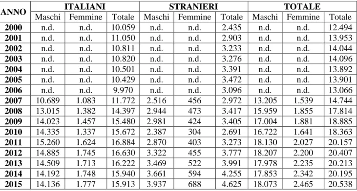 Tabella  n.  1.9  -  Minori  presi  in  carico  dagli  USSM  secondo  la  nazionalità  e  il  genere,                   anni 2000-2015 