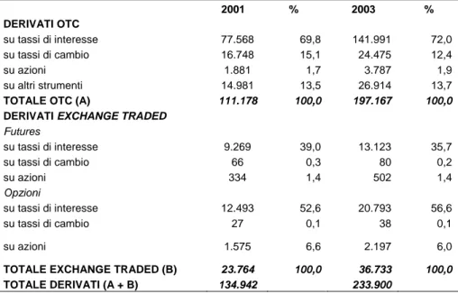 Tabella 1:  Valore nozionale degli strumenti derivati nei paesi del G-10  (Dati di fine periodo; valori in miliardi di dollari USA)  