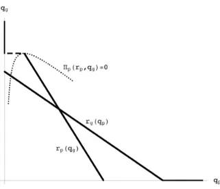 Figure 1: Firms’ reaction functions