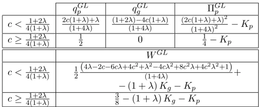 Table 2: The public leadership (GL) equilibrium quantities, profits and welfare.