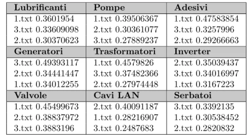 Tabella 4.4 Funzione di Score valutata sui repository corrispondenti alla Conoscenza a-priori