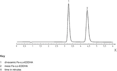 Figure 6. Typical chromatogram of a 25 mg Fe/l of Fe-o,o-EDDHA standard  solution [10] 