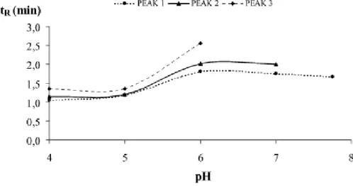Figure 8. Influence of pH on the retention time of o,p-EDDHA/Fe 3+  [5]  
