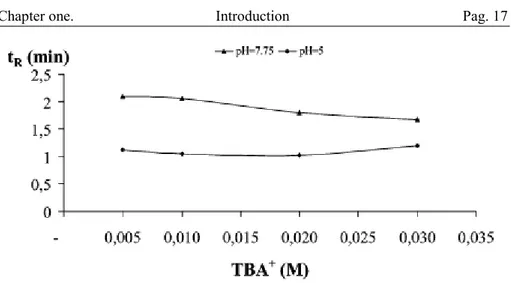 Figure  9.  Influence  of  TBA +   concentration  on  the  retention  time  of  o,p-
