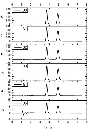 Figure 28. Chromatograms of the dilutions of the first calibration of analytical  method 