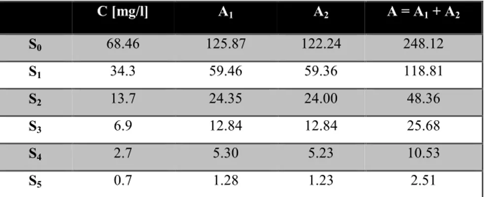 Table 2. Absorbance and concentration of the dilutions of the first calibration  of analytical method  C [mg/l]  A 1 A 2 A = A 1  + A 2 S 0 68.46  125.87  122.24  248.12  S 1 34.3  59.46  59.36  118.81  S 2 13.7  24.35  24.00  48.36  S 3 6.9  12.84  12.84 