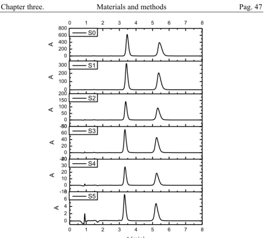 Figure 34. Chromatograms of the dilutions of the third calibration of analytical  method 