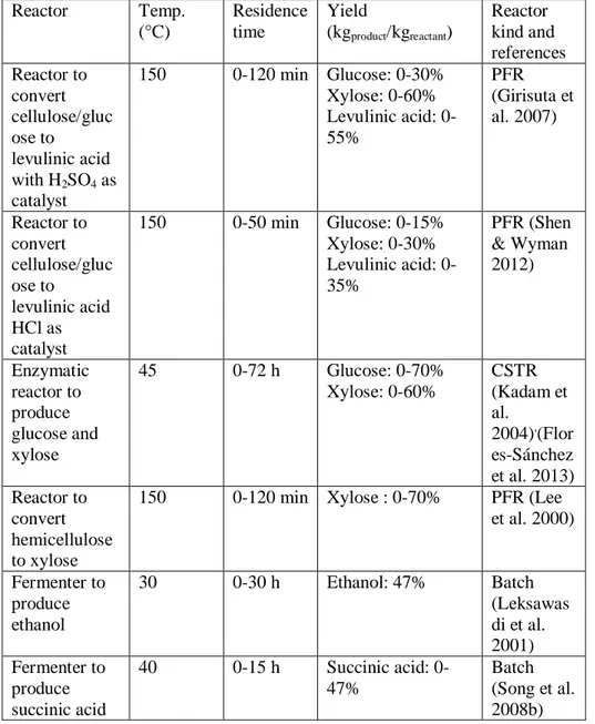 Table 4-2: Product yields for the reactors.  Reactor  Temp.  (°C)  Residence time  Yield (kg product /kg reactant )  Reactor  kind and  references  Reactor to  convert  cellulose/gluc ose to  levulinic acid  with H 2 SO 4  as  catalyst  150  0-120 min  Glu