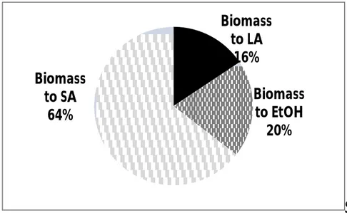 Figure 5-2: Biomass allocation for the lignocellulosic multi-product  biorefinery. 