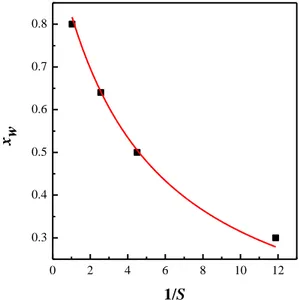 Figure IV.6 Calibration curve for the system water-acetone.  The following equation was applied to fit experimental data: 