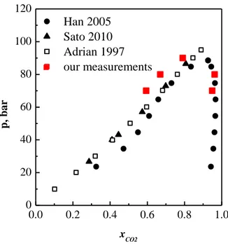 Figure IV.8 Ebuilibrium data for the system CO2-acetone at 60°C.  Comparison between data reported in literature (Sato et al., 2010, Han et  al., 2005, Adrian and Maurer, 1997) and data detected by Raman scattering  (our measurement)