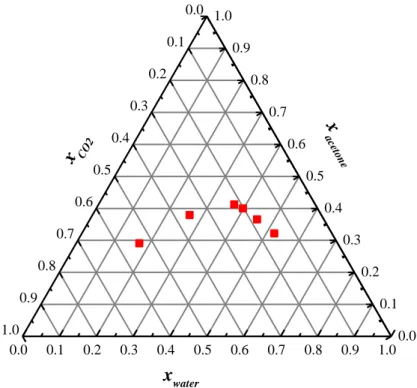 Figure IV.10 Molar fraction detection by Raman scattering at 80°C amd 90  bar, for the system CO2-acetone-water