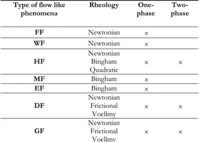 Table  2.3  The  proposed  rheological  models  for  each  type  of  flow  like  mass- mass-movements
