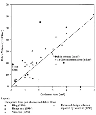 Figure 3.11 Estimated and recorded design volumes versus Catchment area in  British Columbia (Lo, 2000).