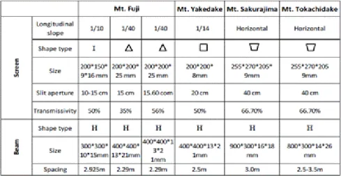 Figure 3.17 Characteristics of six racks installed in Japan (Brunkal, 2015). For  the components of rack, see Figure 3.4.