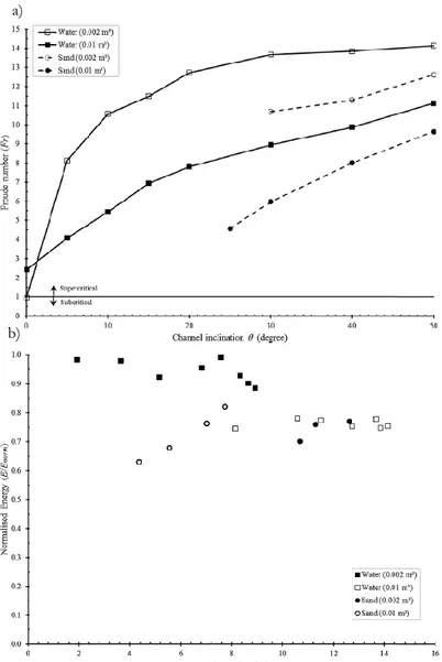 Figure 4.4 a) Froude numbers as a function of channel slope and b) normalized  energy (Choi et al., 2015)