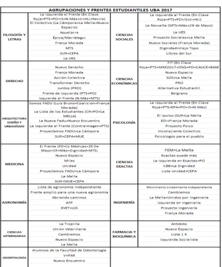 Cuadro 1. Agrupaciones por facultad que participaron en las elecciones para 