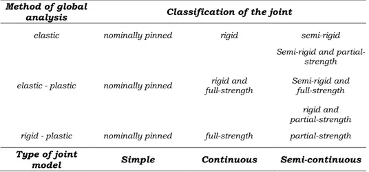 Table 1.1 – Joint classification 